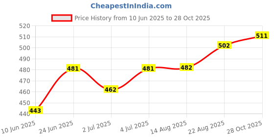 meesho.com Elite Boxes, Baskets & Bins Price History Graph from 10 Jun 2025 to 28 Oct 2025