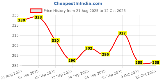 meesho.com Elite Carpets Price History Graph from 21 Aug 2025 to 12 Oct 2025