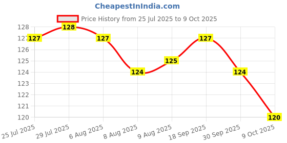 meesho.com Elite Classy Hand Towels Price History Graph from 25 Jul 2025 to 9 Oct 2025