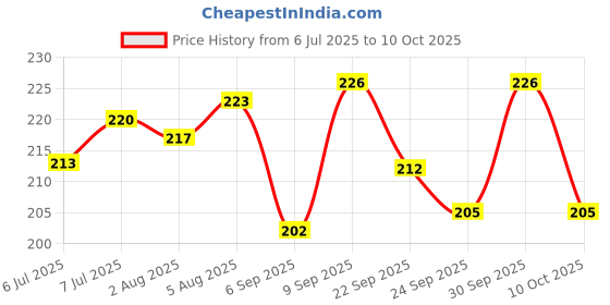 meesho.com Elite Clocks Price History Graph from 6 Jul 2025 to 10 Oct 2025