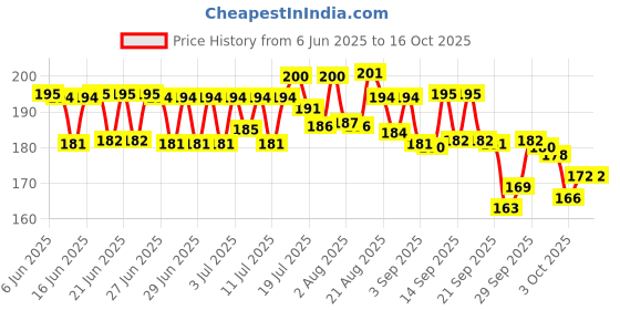 meesho.com Elite Fancy Duffel Bags Price History Graph from 6 Jun 2025 to 15 Oct 2025