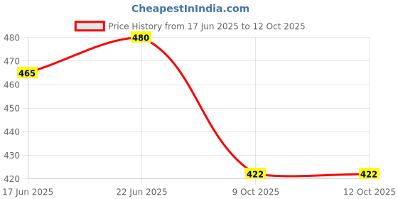 meesho.com Elite Fashionable Floormats & Dhurries Price History Graph from 17 Jun 2025 to 12 Oct 2025