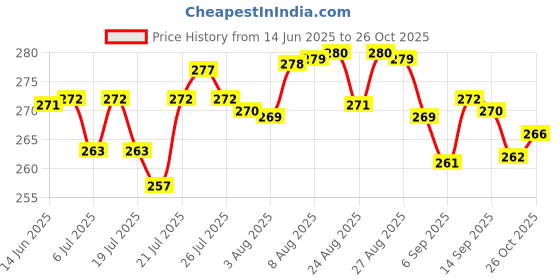 meesho.com Elite Men Duffel Bags Price History Graph from 14 Jun 2025 to 26 Oct 2025