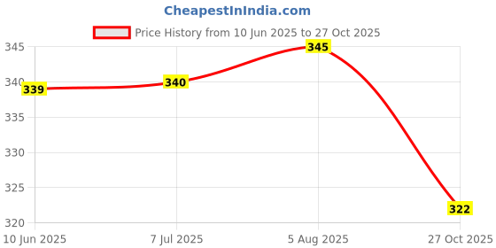 meesho.com Elite Men Loafers Price History Graph from 10 Jun 2025 to 27 Oct 2025