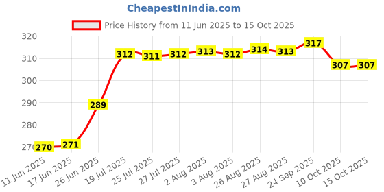 meesho.com Elite Seasonal Indoor String Lights Price History Graph from 11 Jun 2025 to 15 Oct 2025