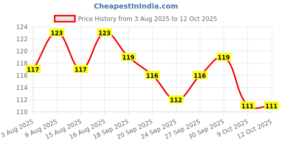 meesho.com Elite Seasonal Indoor String Lights Price History Graph from 3 Aug 2025 to 12 Oct 2025
