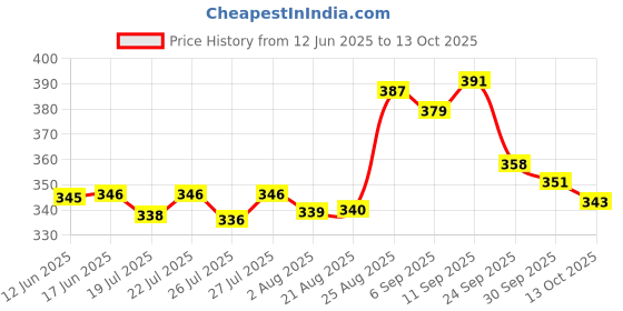 meesho.com Elite Skates Price History Graph from 12 Jun 2025 to 13 Oct 2025