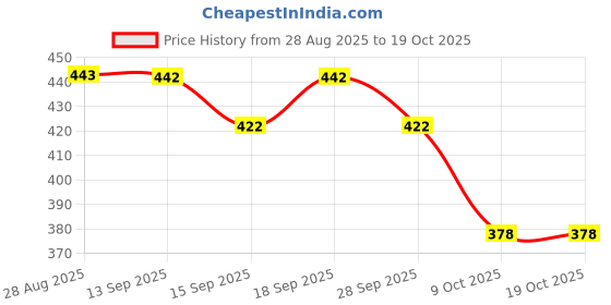 meesho.com Elite Stylish Idols Vol 1 Price History Graph from 28 Aug 2025 to 18 Oct 2025