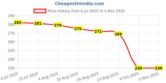 meesho.com Elite Trays Price History Graph from 4 Jul 2025 to 3 Nov 2025