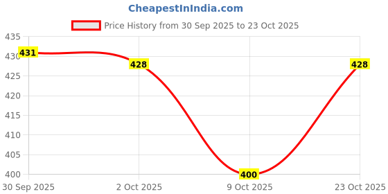 meesho.com Elite Trays Price History Graph from 30 Sep 2025 to 23 Oct 2025