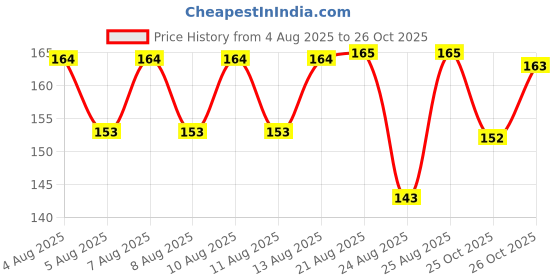 meesho.com Elite Versatile Hand Towels Price History Graph from 4 Aug 2025 to 26 Oct 2025