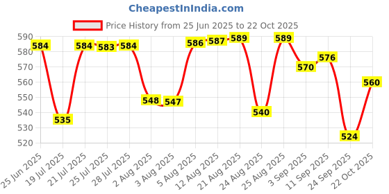 meesho.com Essential Car Cover Price History Graph from 25 Jun 2025 to 22 Oct 2025