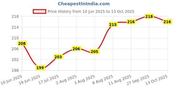 meesho.com Essential Car Mobile Holders Price History Graph from 10 Jun 2025 to 13 Oct 2025
