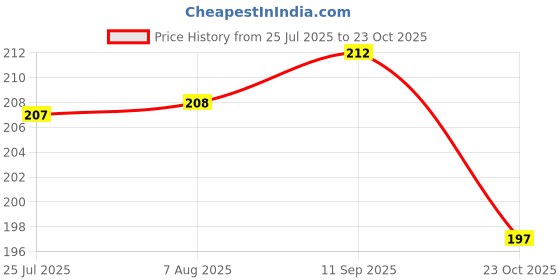 meesho.com Essential Diaries Price History Graph from 25 Jul 2025 to 23 Oct 2025