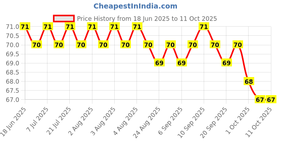 meesho.com Essential Gardening Tools Price History Graph from 18 Jun 2025 to 10 Oct 2025