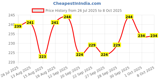 meesho.com Essential Gardening Tools Price History Graph from 26 Jul 2025 to 8 Oct 2025