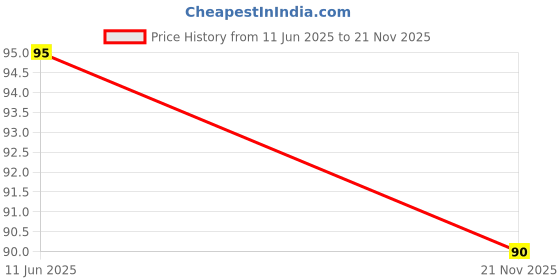 meesho.com Essential Idols & Figurines Price History Graph from 11 Jun 2025 to 21 Nov 2025