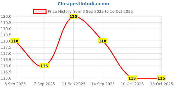 meesho.com Essential Jars & Containers Price History Graph from 3 Sep 2025 to 15 Oct 2025