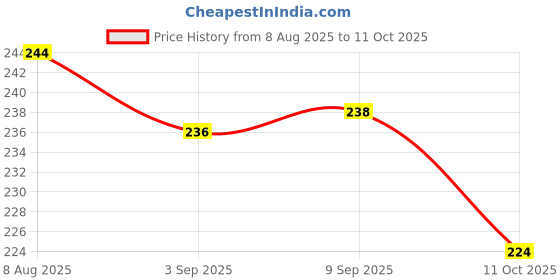 meesho.com Essential Kids Bags & Backpacks Price History Graph from 8 Aug 2025 to 11 Oct 2025