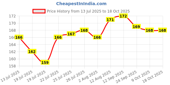meesho.com Essential Motorcycle LED Lights Price History Graph from 13 Jul 2025 to 16 Oct 2025