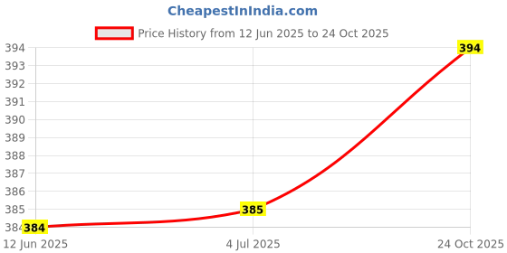 meesho.com Essential Mugs Price History Graph from 12 Jun 2025 to 24 Oct 2025