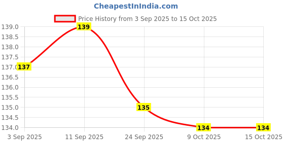 meesho.com Essential Oil Stoppers & Pourers Price History Graph from 3 Sep 2025 to 15 Oct 2025