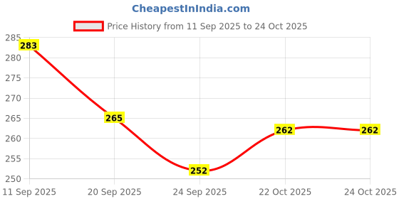 meesho.com Essential Tadka Pans Price History Graph from 11 Sep 2025 to 24 Oct 2025