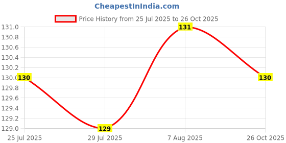meesho.com Essential Temporary Tattoos Price History Graph from 25 Jul 2025 to 26 Oct 2025