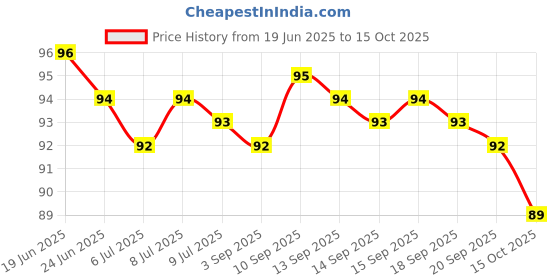 meesho.com Essential Temporary Tattoos Price History Graph from 19 Jun 2025 to 15 Oct 2025