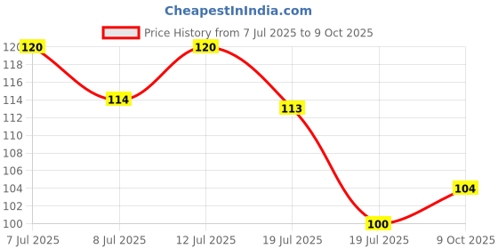 meesho.com Essential Temporary Tattoos Price History Graph from 7 Jul 2025 to 9 Oct 2025