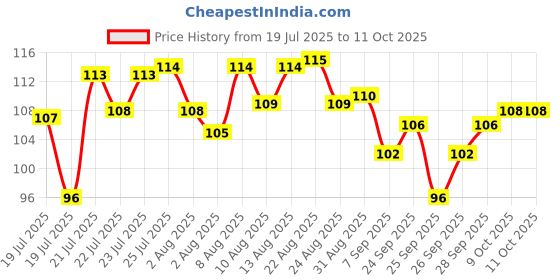 meesho.com Essential Temporary Tattoos Price History Graph from 19 Jul 2025 to 11 Oct 2025