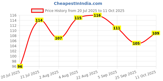 meesho.com Essential Temporary Tattoos Price History Graph from 20 Jul 2025 to 11 Oct 2025