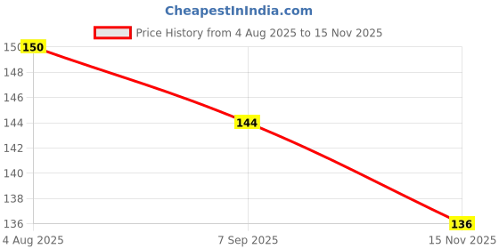 meesho.com Essential Water & Juice Glasses Price History Graph from 4 Aug 2025 to 15 Nov 2025