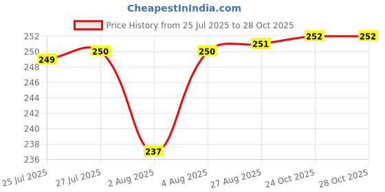 meesho.com Essential Women Women Duffel Bags Price History Graph from 25 Jul 2025 to 28 Oct 2025