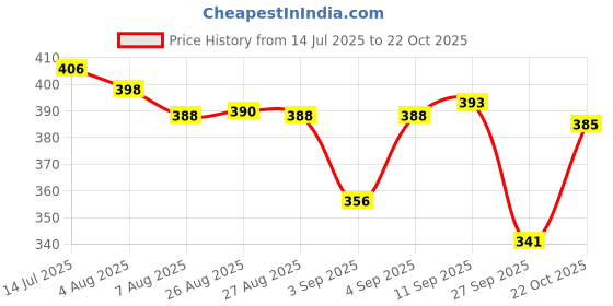 meesho.com Eva Attractive Women Nightdresses Price History Graph from 14 Jul 2025 to 22 Oct 2025