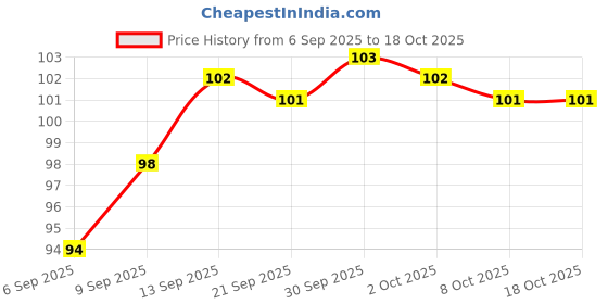 meesho.com Everyday Teeth Whitening Price History Graph from 6 Sep 2025 to 18 Oct 2025