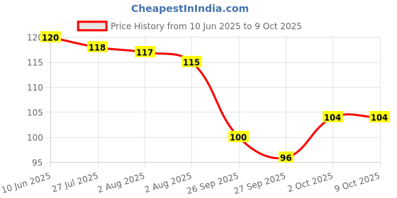 meesho.com Everyday Toothbrushes Price History Graph from 10 Jun 2025 to 9 Oct 2025