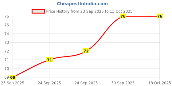 meesho.com Everyday Toothbrushes Price History Graph from 23 Sep 2025 to 13 Oct 2025