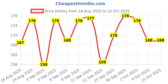 meesho.com Everyday Water & Juice Glasses Price History Graph from 18 Aug 2025 to 15 Oct 2025