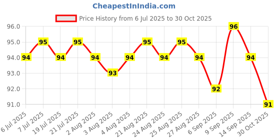 meesho.com Exclusive Choice Nail Art Price History Graph from 6 Jul 2025 to 30 Oct 2025