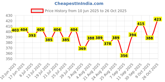 meesho.com Exclusive Classical Guitars Price History Graph from 10 Jun 2025 to 26 Oct 2025