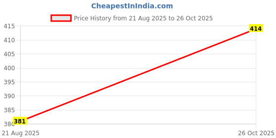meesho.com Exclusive Classical Guitars Price History Graph from 21 Aug 2025 to 26 Oct 2025