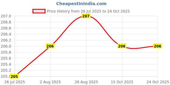 meesho.com Exclusive Guitar Straps Price History Graph from 26 Jul 2025 to 24 Oct 2025