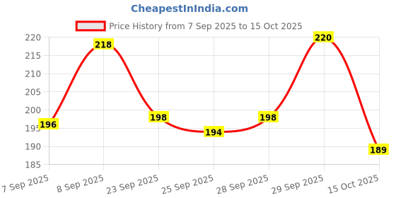 meesho.com Exclusive Temporary Tattoos Price History Graph from 7 Sep 2025 to 15 Oct 2025