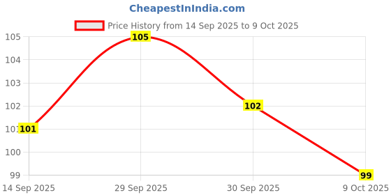 meesho.com Exclusive Temporary Tattoos Price History Graph from 14 Sep 2025 to 9 Oct 2025