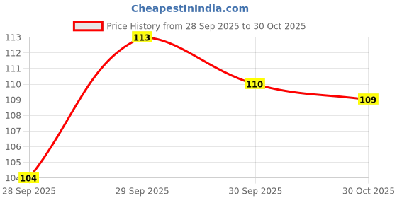 meesho.com Exclusive Temporary Tattoos Price History Graph from 28 Sep 2025 to 30 Oct 2025