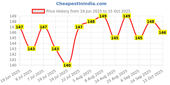 meesho.com Extension Chords Price History Graph from 19 Jun 2025 to 15 Oct 2025