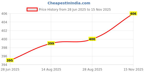 meesho.com Extension Chords Price History Graph from 28 Jun 2025 to 15 Nov 2025