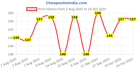 meesho.com Extension Chords Price History Graph from 2 Aug 2025 to 23 Oct 2025
