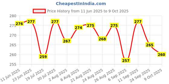 meesho.com External Microphone Price History Graph from 11 Jun 2025 to 9 Oct 2025